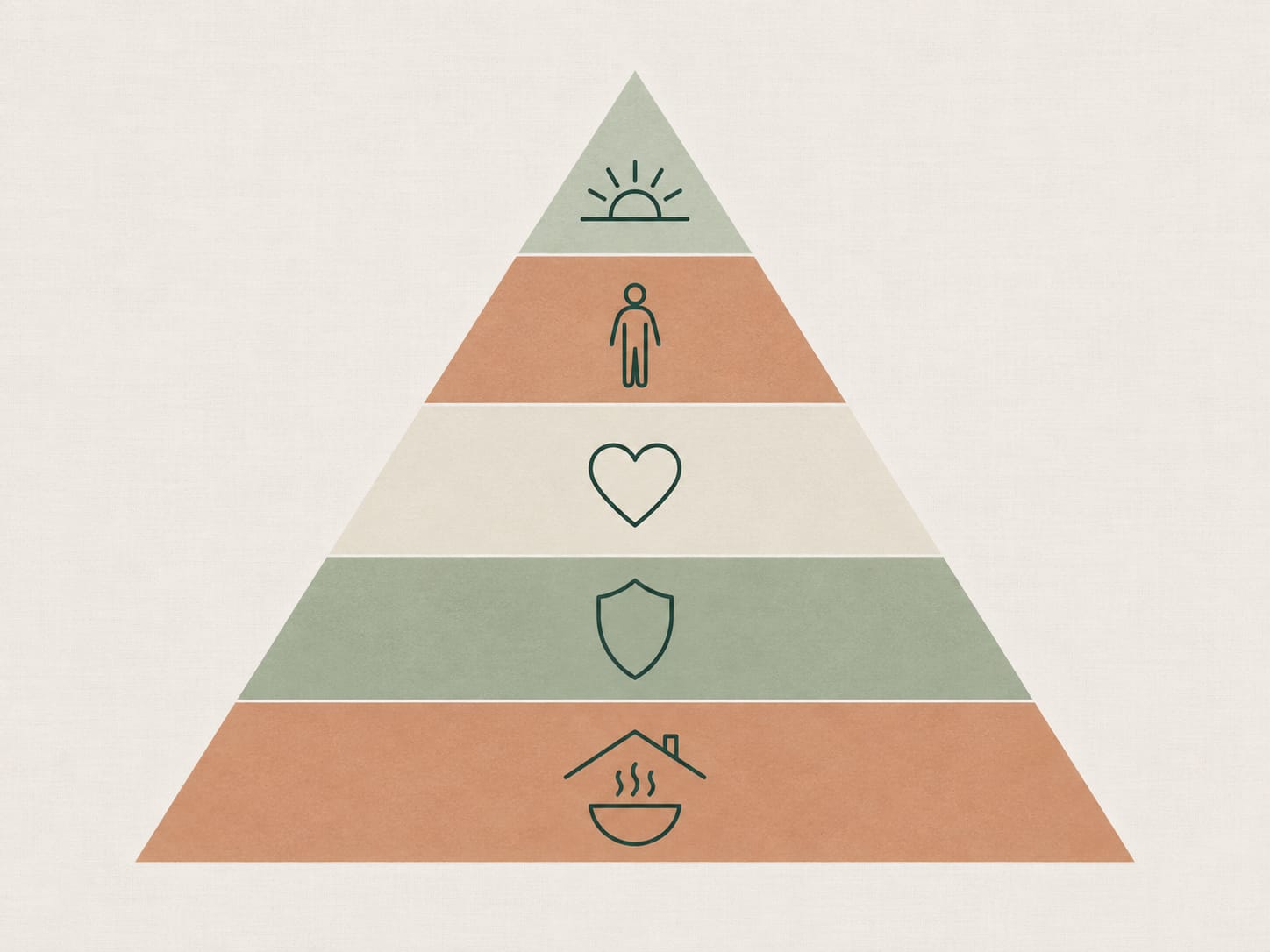 Pyramide des besoins vitaux : besoins physiologiques, puis sécurité, puis amour, puis confiance et estime de soi, et accomplissement de soi.