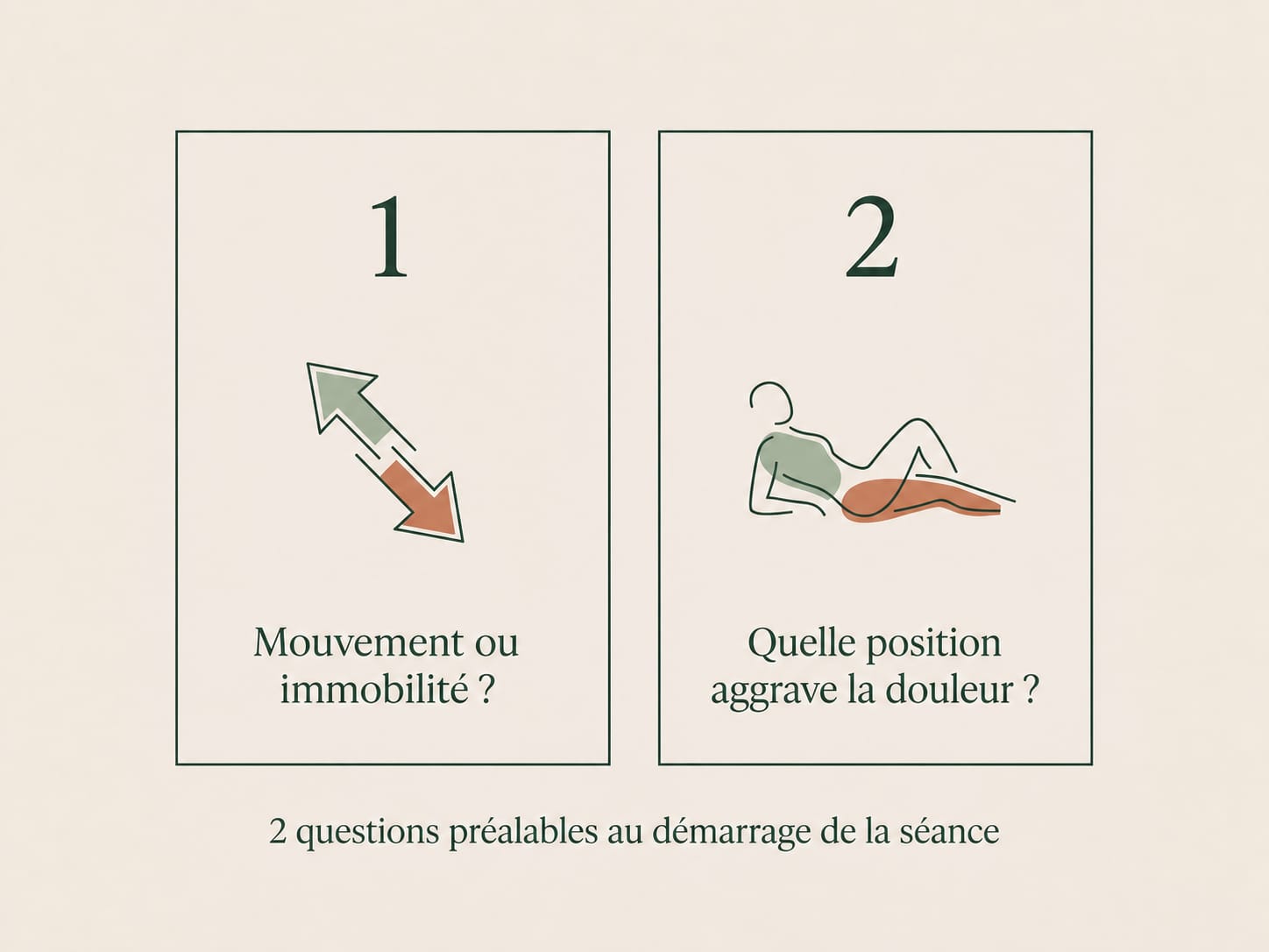 Deux questions : mouvement ou immobilité ? Quelle position aggrave la douleur ?